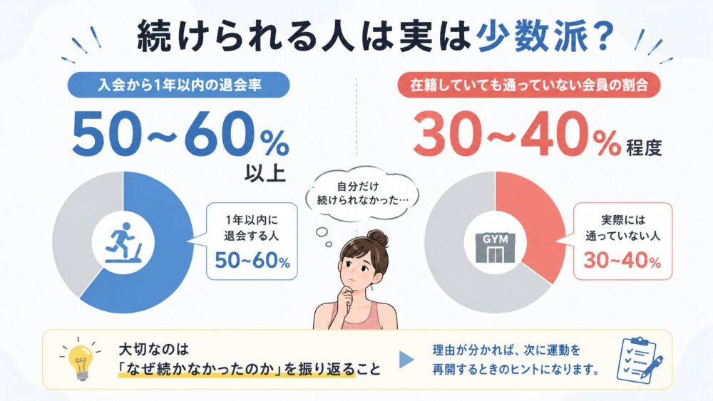 ジムを続けられる人は実は少数派？退会率のリアルなデータ